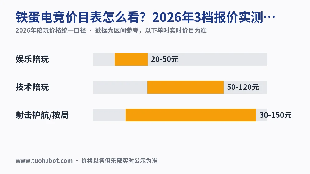 铁蛋电竞价目表怎么看?2026年3档报价实测拆解
