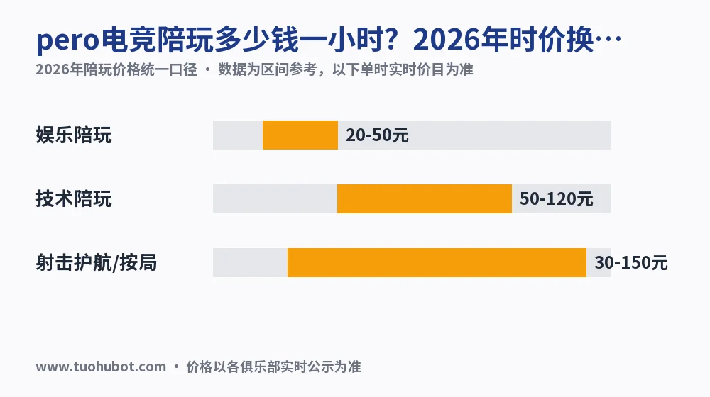 pero电竞陪玩多少钱一小时?2026年时价换算实测