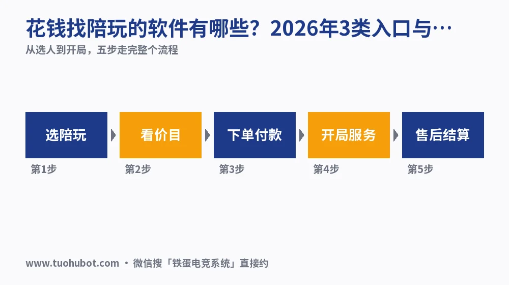 花钱找陪玩的软件有哪些?2026年3类入口与价格实测